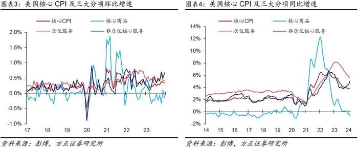 芦哲、张佳炜：一季度CPI或夸大了美国通胀黏性——美国2024年3月CPI数据点评