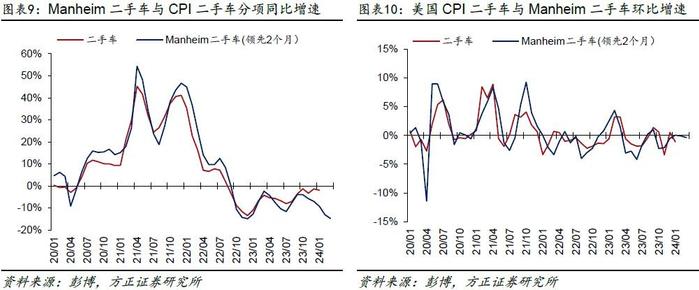 芦哲、张佳炜：一季度CPI或夸大了美国通胀黏性——美国2024年3月CPI数据点评