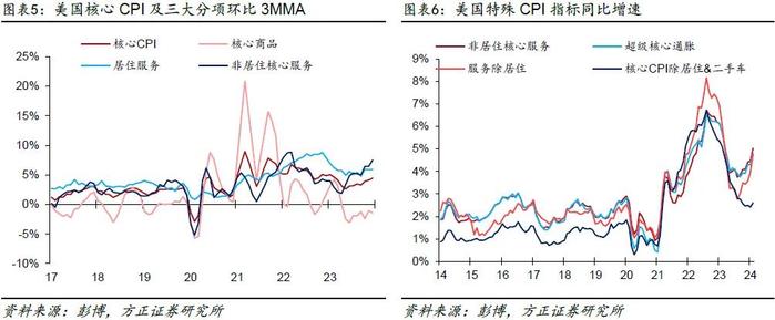 芦哲、张佳炜：一季度CPI或夸大了美国通胀黏性——美国2024年3月CPI数据点评