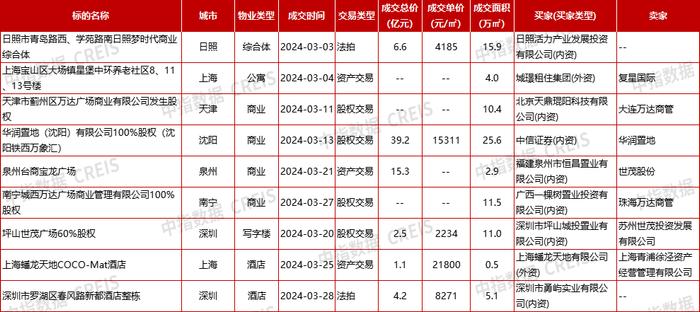 上海发布促进服务消费提质扩容实施方案，华润置地全新产品线首个项目动工 | 商业地产月报