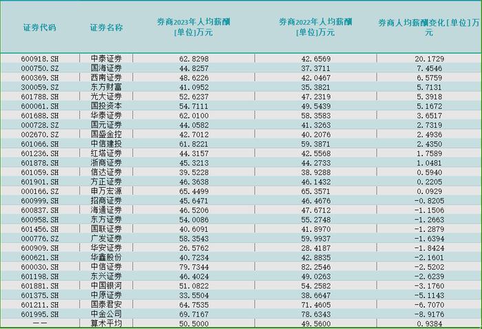 限薪300万元？头部券商告别“人均百万”，头部公募“花样降薪”