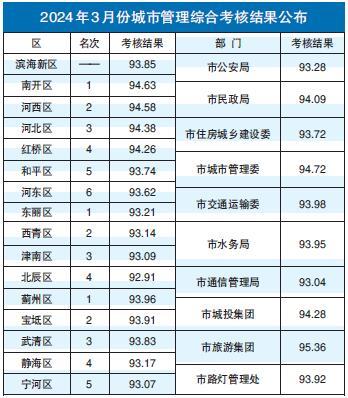 2024年3月份城市管理综合考核结果公布