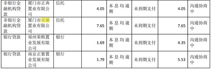 平安信托超7亿产品逾期兑付，背后涉联发集团、正荣地产