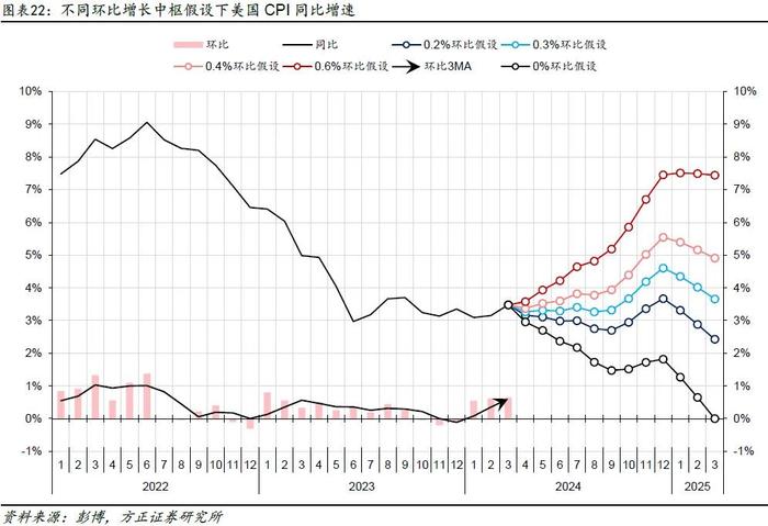 芦哲、张佳炜：一季度CPI或夸大了美国通胀黏性——美国2024年3月CPI数据点评