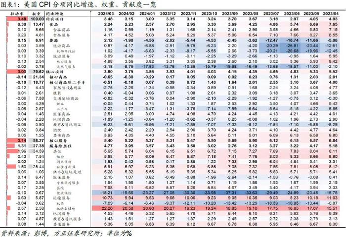 芦哲、张佳炜：一季度CPI或夸大了美国通胀黏性——美国2024年3月CPI数据点评