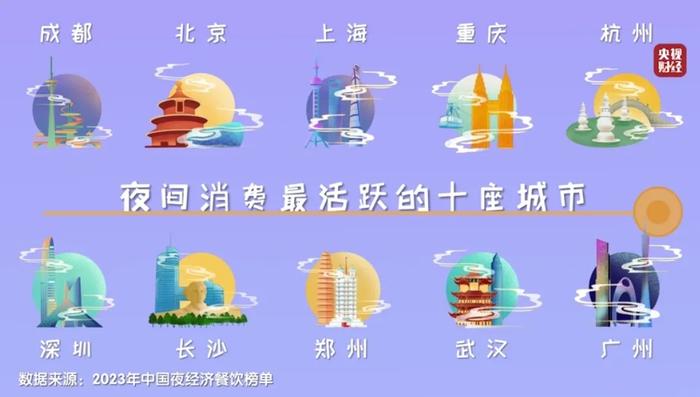 央视财经“夜间消费最活跃的十座城市”|图源:央视财经