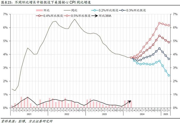 芦哲、张佳炜：一季度CPI或夸大了美国通胀黏性——美国2024年3月CPI数据点评