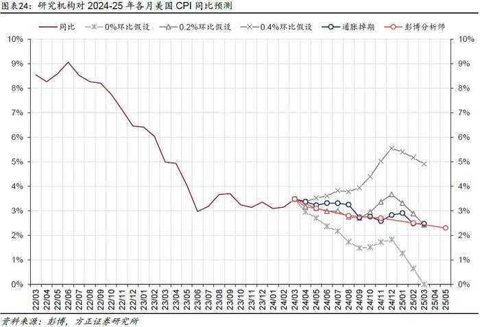 芦哲、张佳炜：一季度CPI或夸大了美国通胀黏性——美国2024年3月CPI数据点评