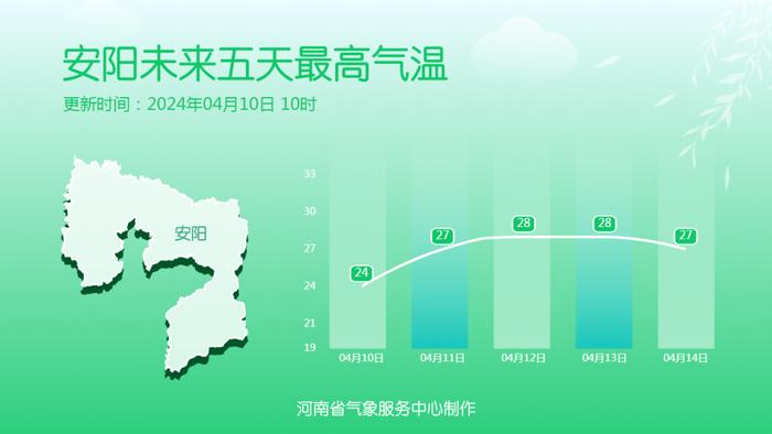 夏天就要来了？本周最高气温将冲30℃！