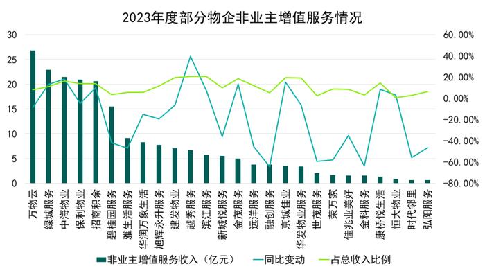 多极赛道发力 万科物业、碧桂园服务、招商积余位列卓越三甲