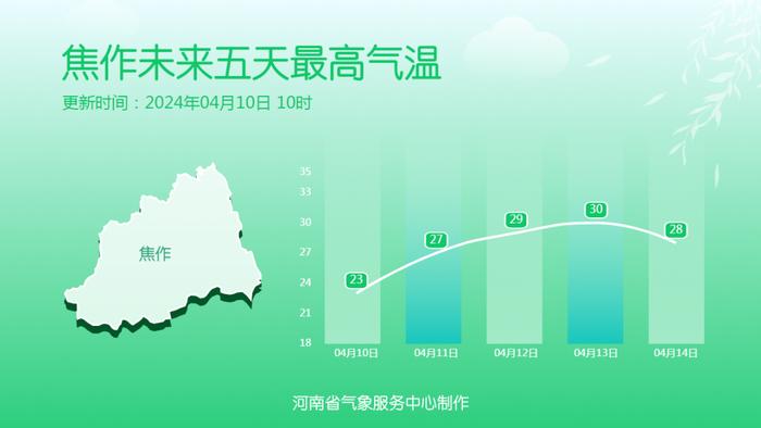 夏天就要来了？本周最高气温将冲30℃！