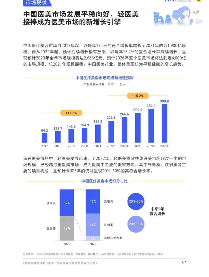 报告 | 腾讯2024年度轻医美消费趋势白皮书（附下载）