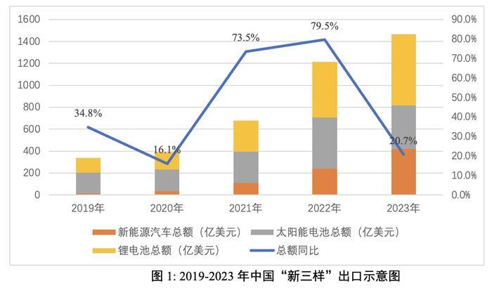 “新三样”前两月出口为何同比负增长？数据剖析与对策建议