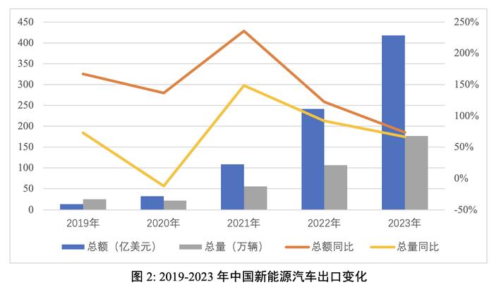 “新三样”前两月出口为何同比负增长？数据剖析与对策建议