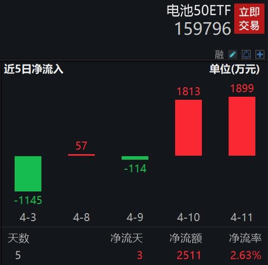 电池板块大幅回调，当升科技跌逾9%，资金越跌越买，费率最低的电池50ETF(159796)连续3日大举吸金