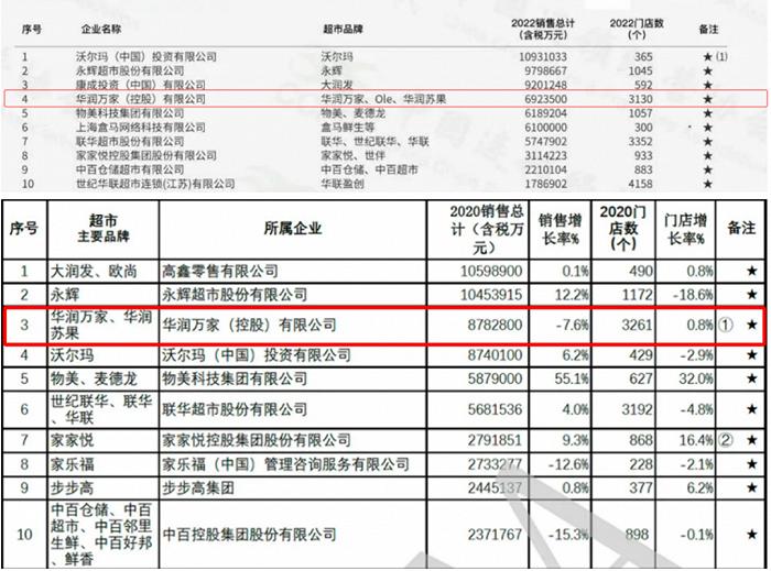 华润万家“四十仍惑”：高开低走的“跟随者”如何破立？