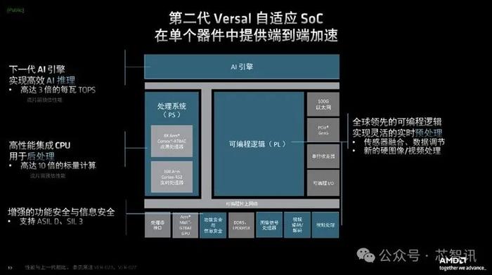 时隔6年！第二代Versal自适应SoC发布：标量算力提高10倍，每瓦TOPS提升3倍！