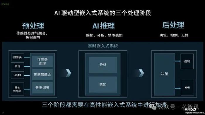 时隔6年！第二代Versal自适应SoC发布：标量算力提高10倍，每瓦TOPS提升3倍！