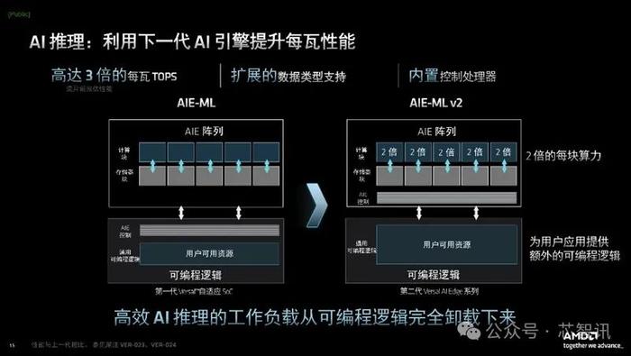 时隔6年！第二代Versal自适应SoC发布：标量算力提高10倍，每瓦TOPS提升3倍！