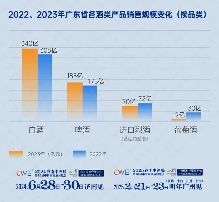 最新！广东酒类流通规模614亿，600+价格带两年减少43亿，白酒扩容至340亿