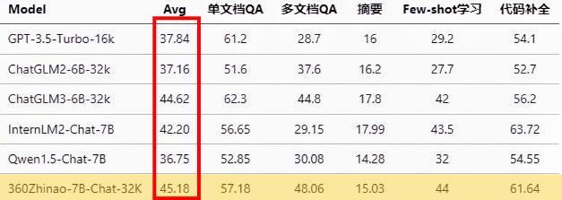 360智脑7B参数大模型正式开源 行业无需再“卷”长文本