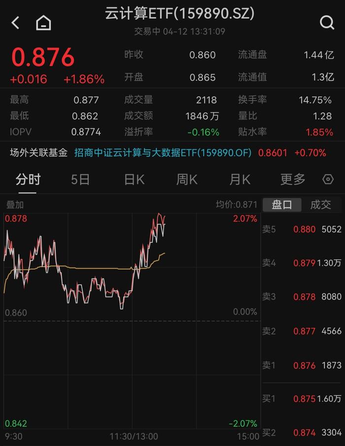 光模块午后飙升，中际旭创、新易盛放量上行，云计算ETF(159890)午后拉涨1.86%