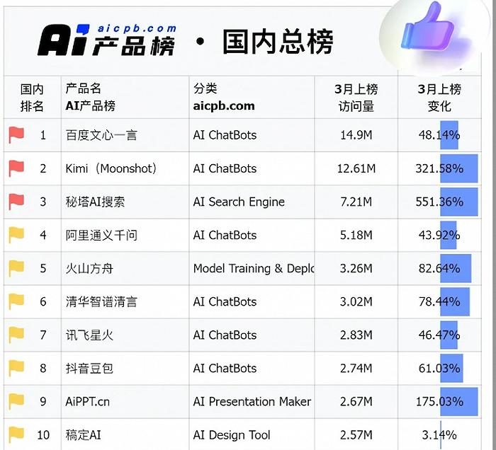 实测Kimi智能助手功能后，我们找到了Kimi爆火的原因