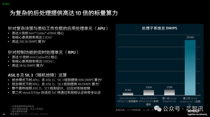 时隔6年！第二代Versal自适应SoC发布：标量算力提高10倍，每瓦TOPS提升3倍！