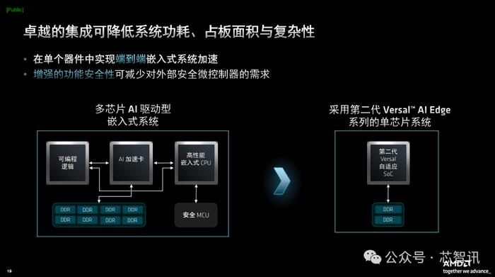 时隔6年！第二代Versal自适应SoC发布：标量算力提高10倍，每瓦TOPS提升3倍！