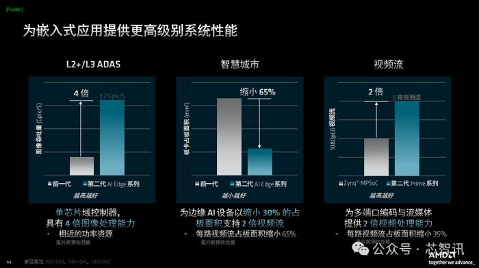 时隔6年！第二代Versal自适应SoC发布：标量算力提高10倍，每瓦TOPS提升3倍！