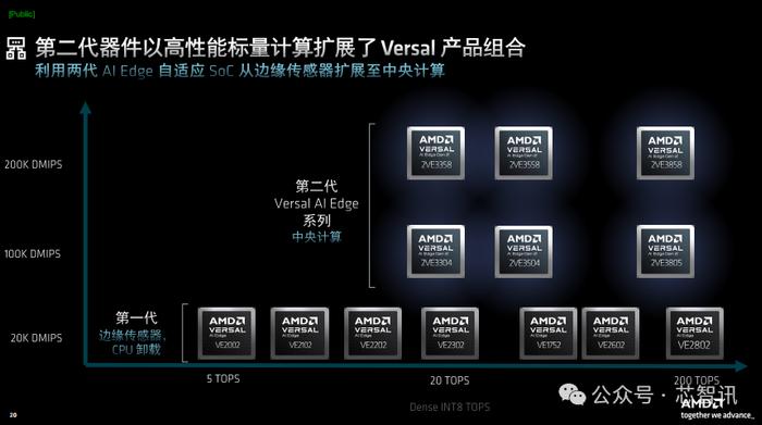 时隔6年！第二代Versal自适应SoC发布：标量算力提高10倍，每瓦TOPS提升3倍！