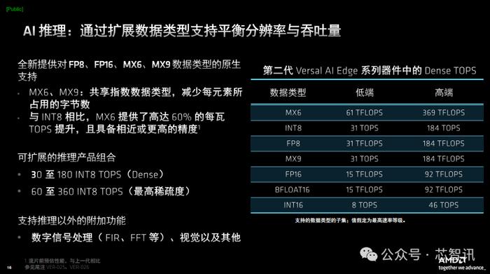 时隔6年！第二代Versal自适应SoC发布：标量算力提高10倍，每瓦TOPS提升3倍！