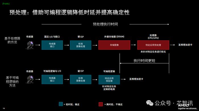 时隔6年！第二代Versal自适应SoC发布：标量算力提高10倍，每瓦TOPS提升3倍！