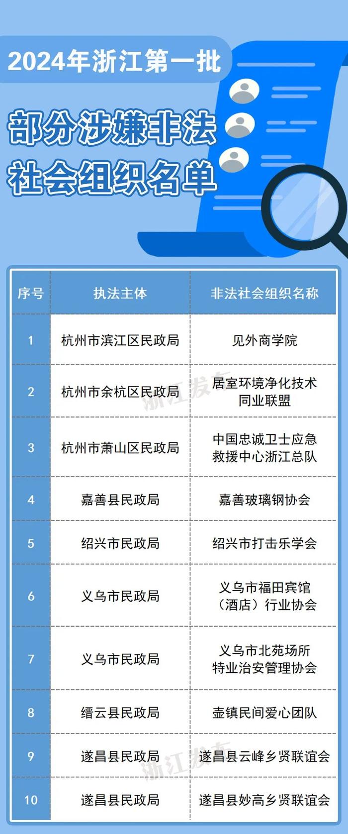 注意！浙江公布一批部分涉嫌非法社会组织名单