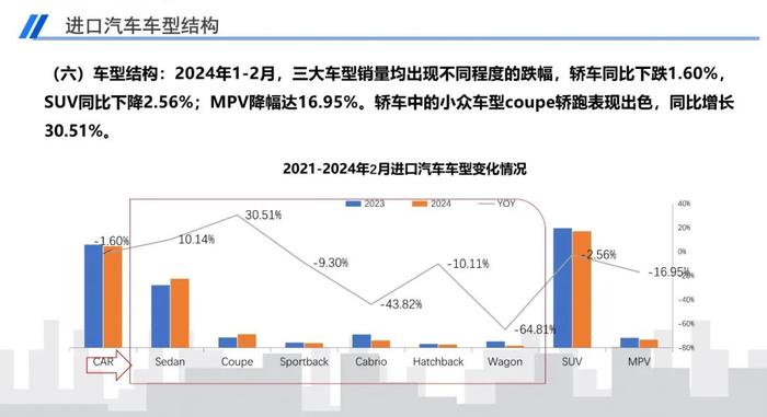 报告 | 2024年2月中国进口汽车市场月报（附下载）