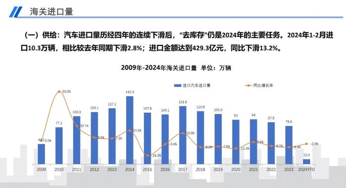 报告 | 2024年2月中国进口汽车市场月报（附下载）