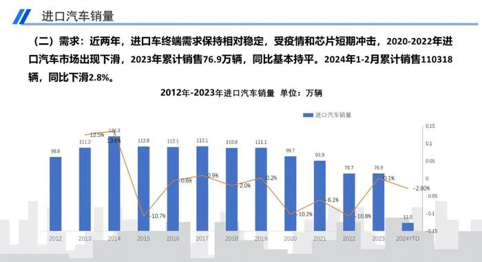 报告 | 2024年2月中国进口汽车市场月报（附下载）