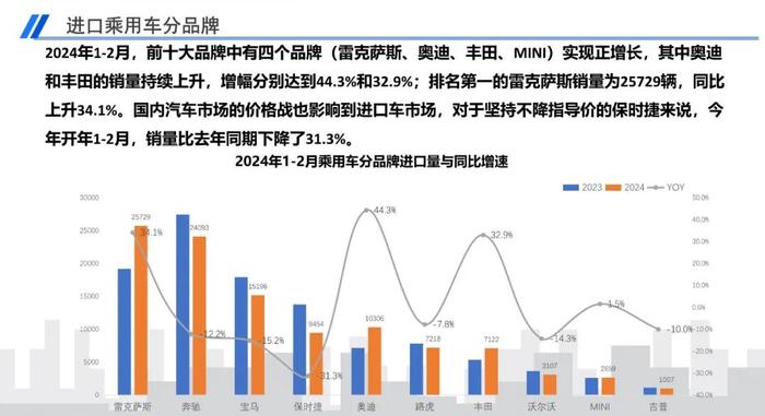 报告 | 2024年2月中国进口汽车市场月报（附下载）