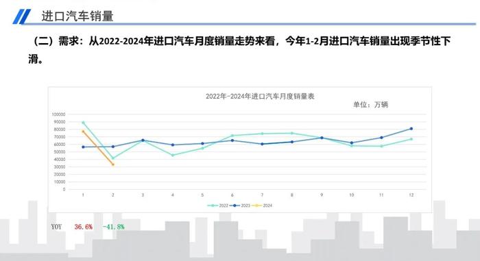 报告 | 2024年2月中国进口汽车市场月报（附下载）