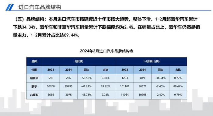 报告 | 2024年2月中国进口汽车市场月报（附下载）