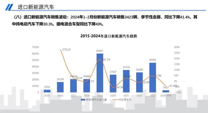 报告 | 2024年2月中国进口汽车市场月报（附下载）