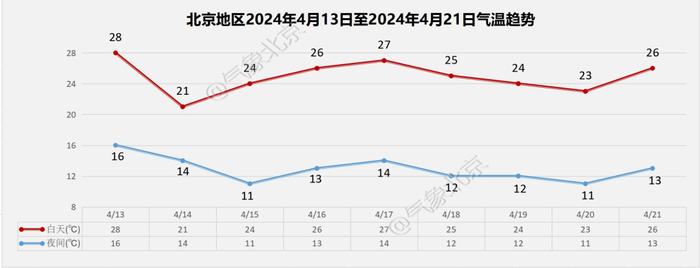 出行必看！北京双休日天气预报：周六最高温28℃，周日有雨！