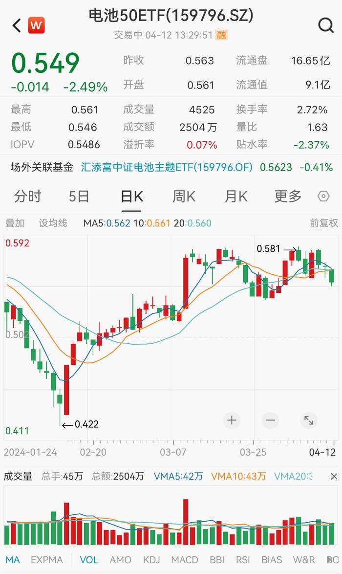 电池板块大幅回调，当升科技跌逾9%，资金越跌越买，费率最低的电池50ETF(159796)连续3日大举吸金