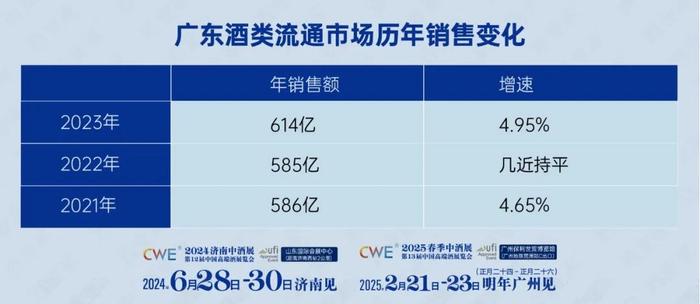 最新！广东酒类流通规模614亿，600+价格带两年减少43亿，白酒扩容至340亿