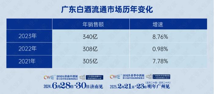 最新！广东酒类流通规模614亿，600+价格带两年减少43亿，白酒扩容至340亿