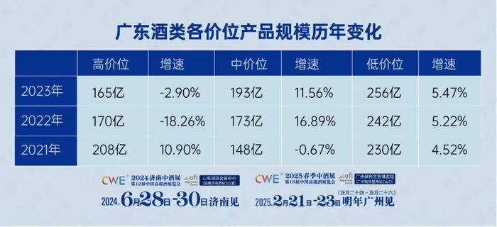 最新！广东酒类流通规模614亿，600+价格带两年减少43亿，白酒扩容至340亿