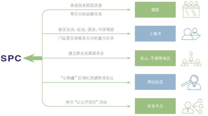 ESG评级领先行业同市值上市公司！上海石化做对了什么？