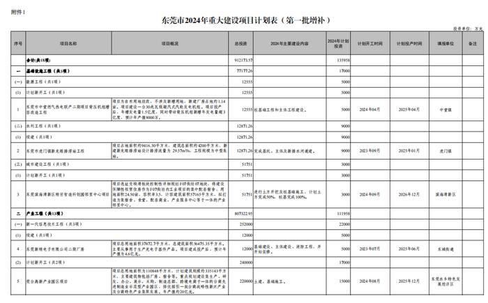 总投资超194亿！东莞2024年重大项目首批增补计划公布！