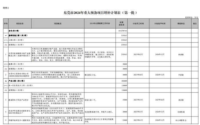 总投资超194亿！东莞2024年重大项目首批增补计划公布！