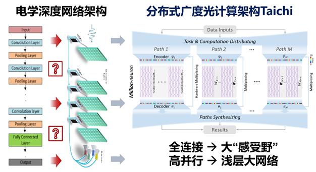 “太極”光芯片化“深”為“廣”，采用分布式廣度光計算架構。圖/清華大學